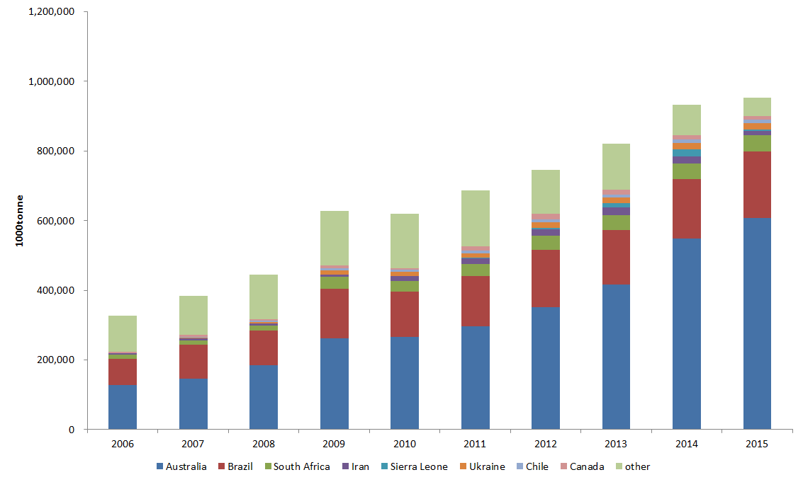 China Iron ore Import