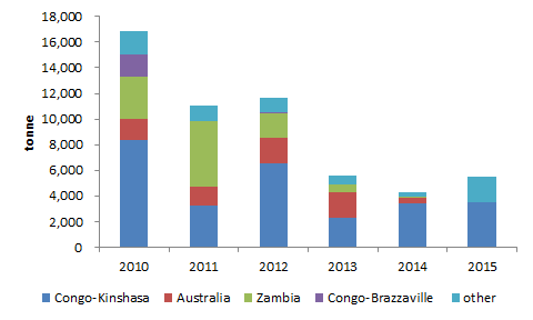 Unwrought cobalt & powders Imports