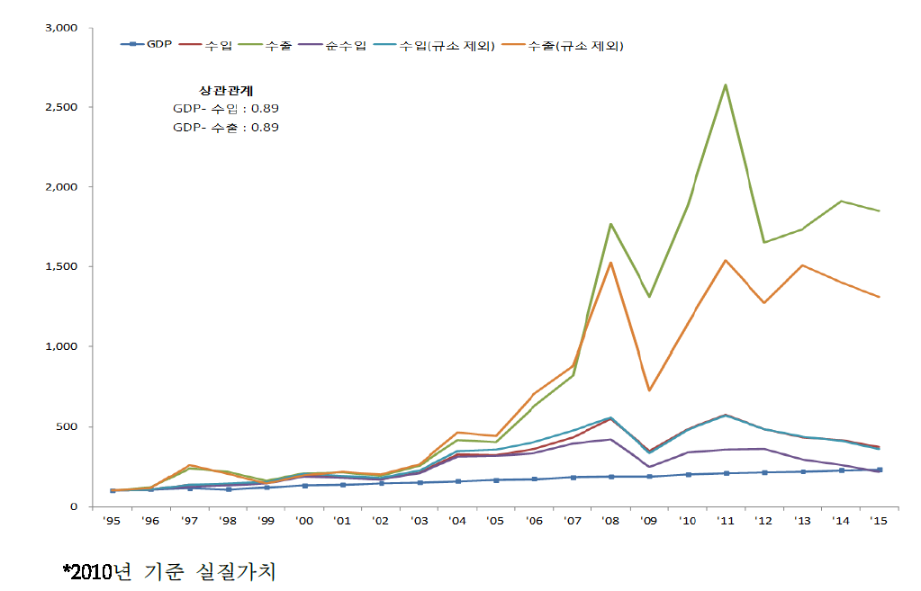 희유금속 원재료 교역 추이(실질가치)