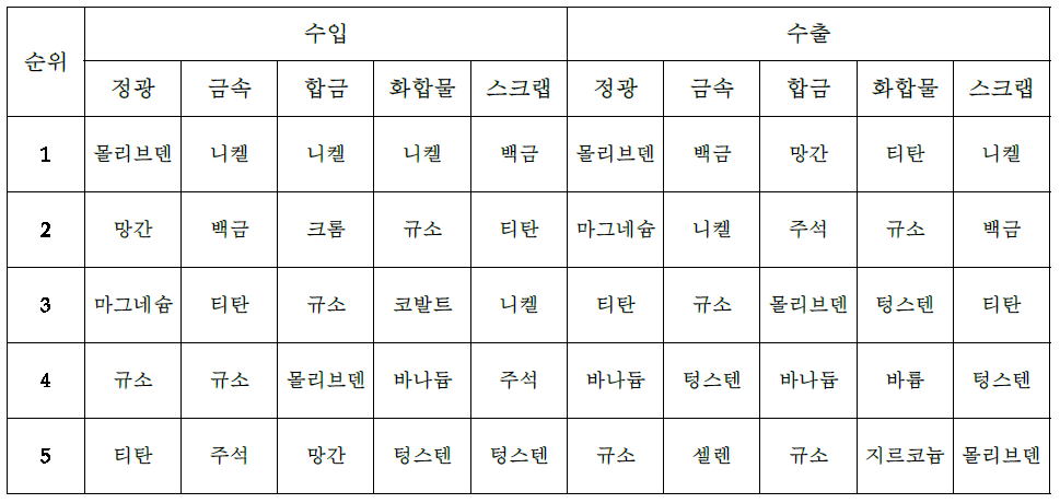 2005년 희유금속 원재료 교역규모