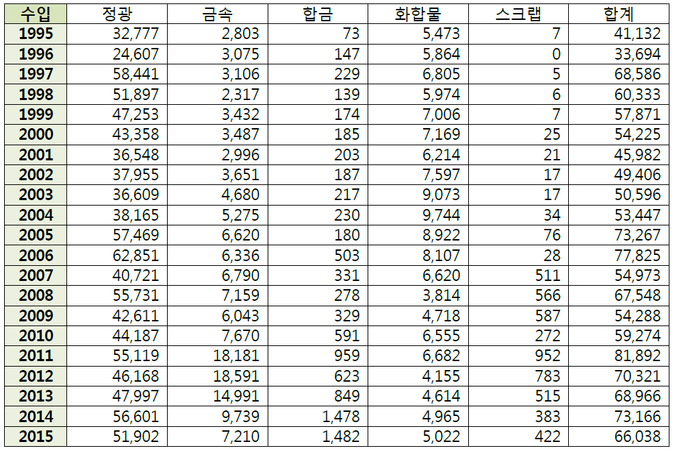 티탄 수입 순금속량