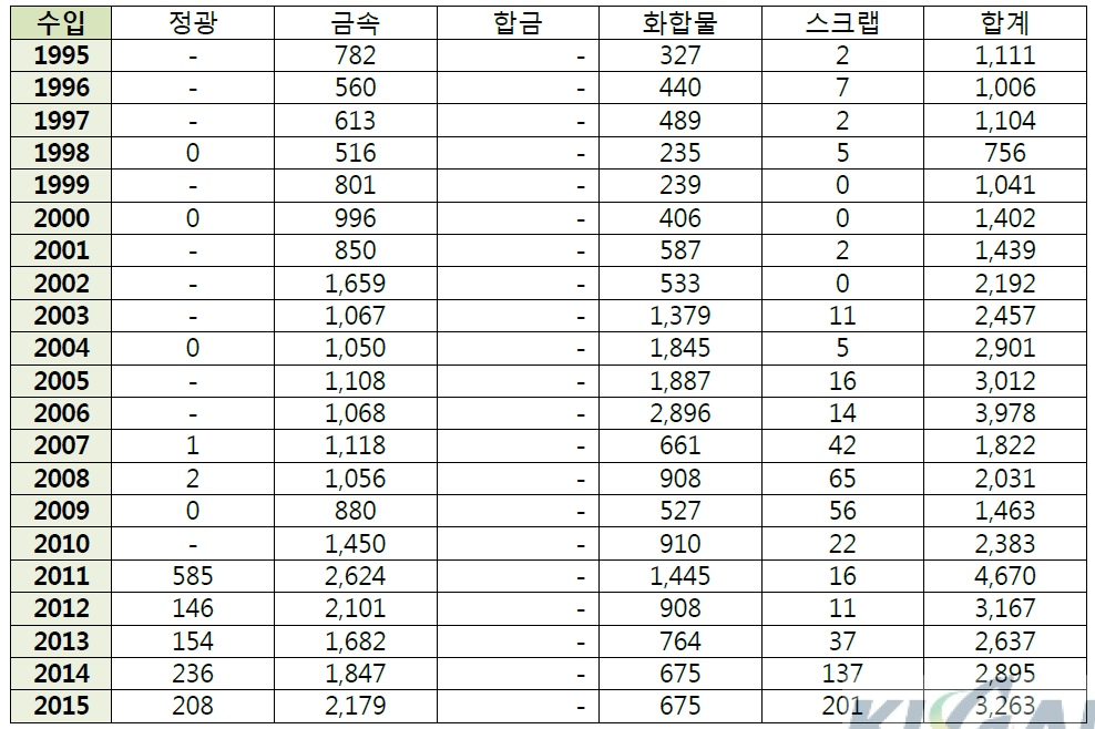 코발트 수입 순금속량