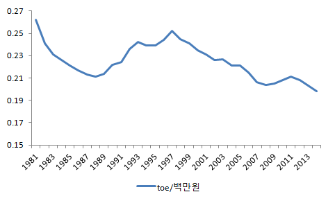 우리나라 에너지 집약도 추이