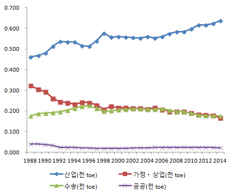 부문별 최종에너지 소비