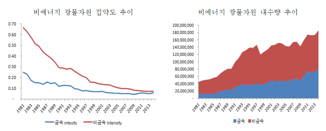 비에너지 광물자원