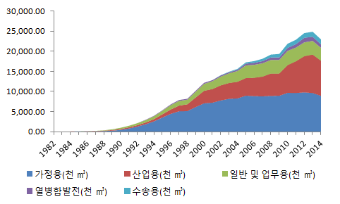 천연가스 용도별 소비추이