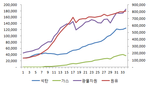 에너지자원별 수요량(TOE) 및 광물자원 수요량(천톤) 추이