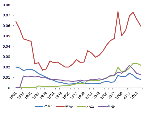 에너지자원 및 광물자원 수요비중(GDP base) 추이