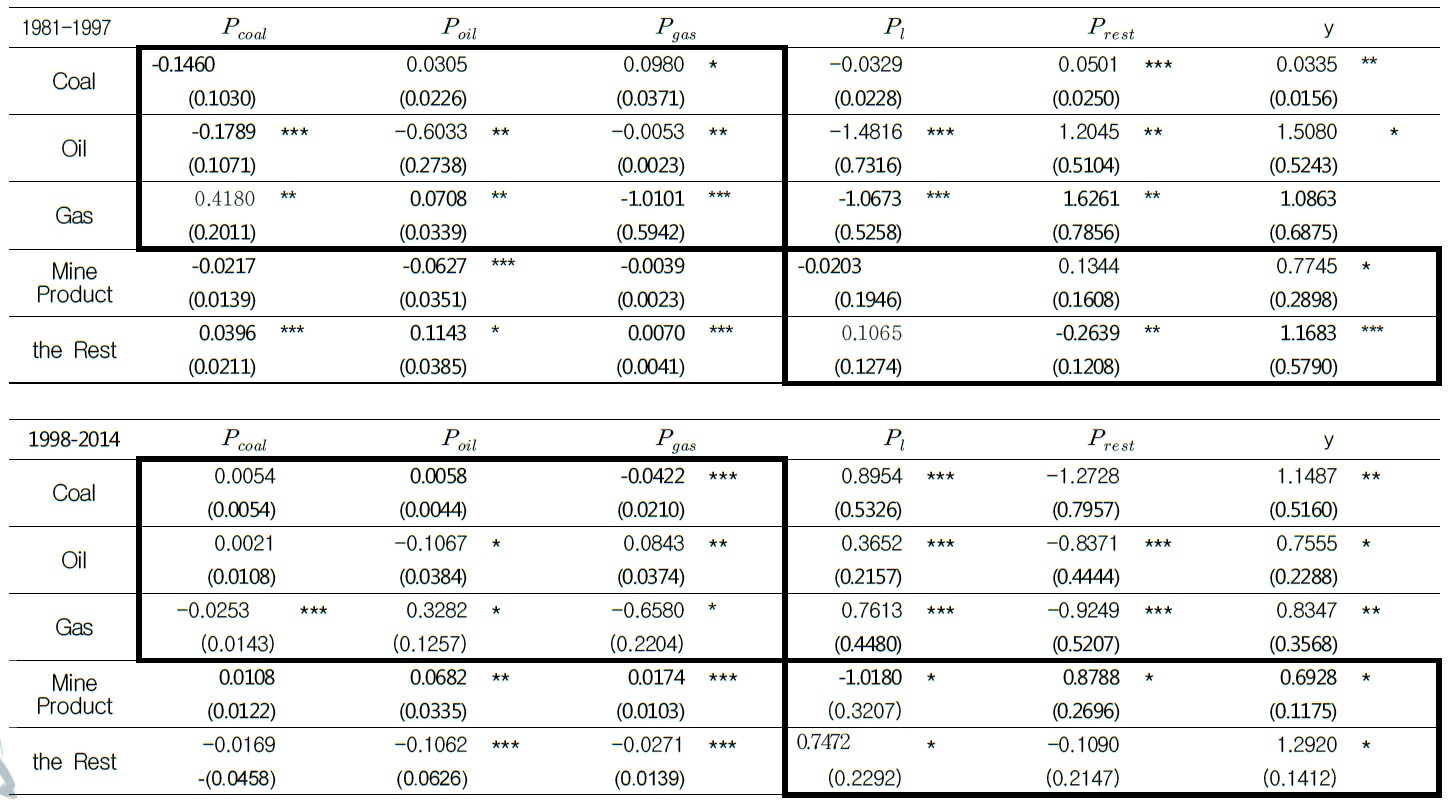 다단계 AIDS 모형의 탄력성 추정결과