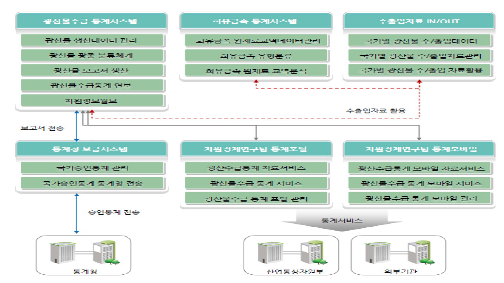 광산물 통계시스템 구조도