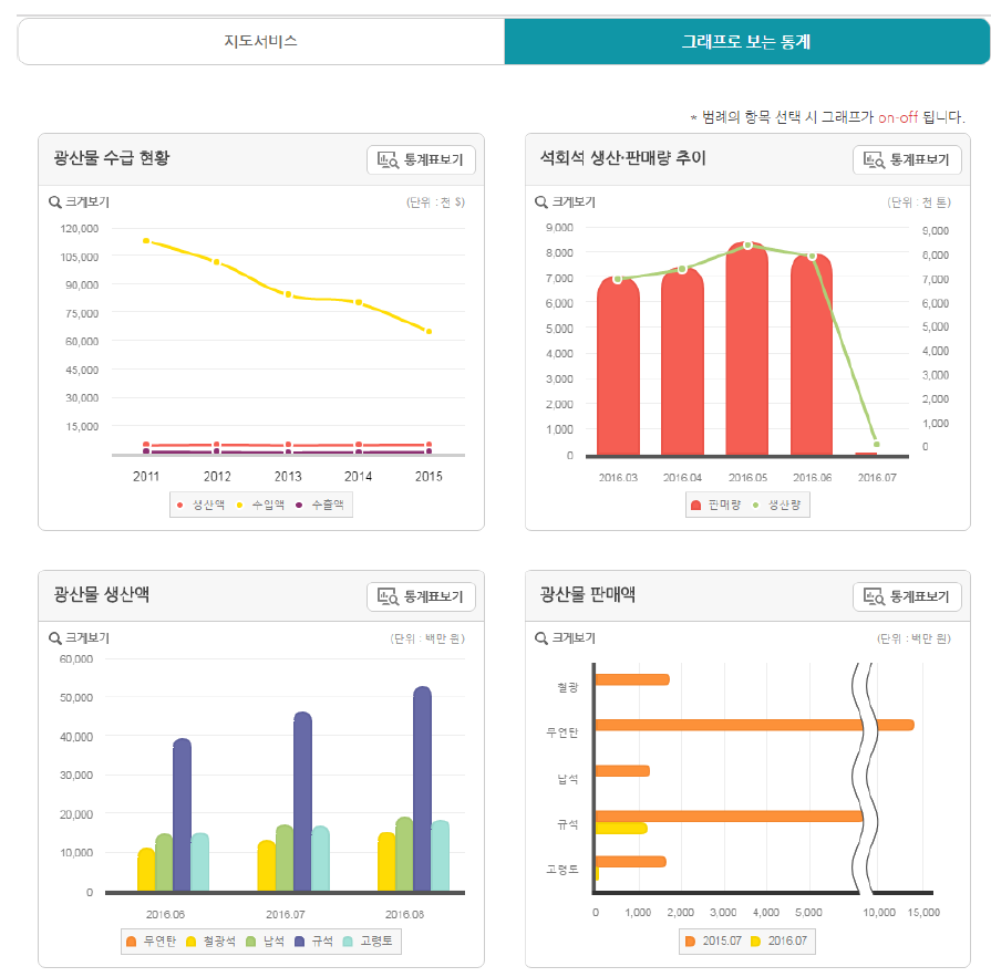 그래프로 보는 광산물 통계 서비스