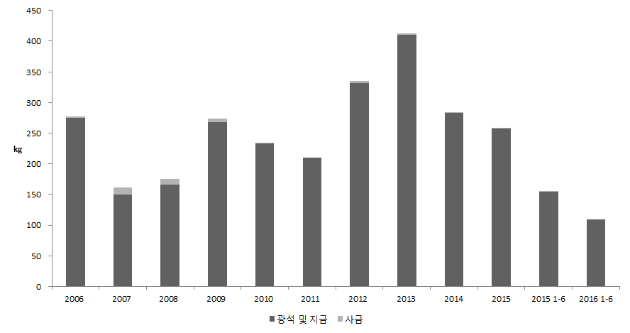 국내 금광산의 생산 추이