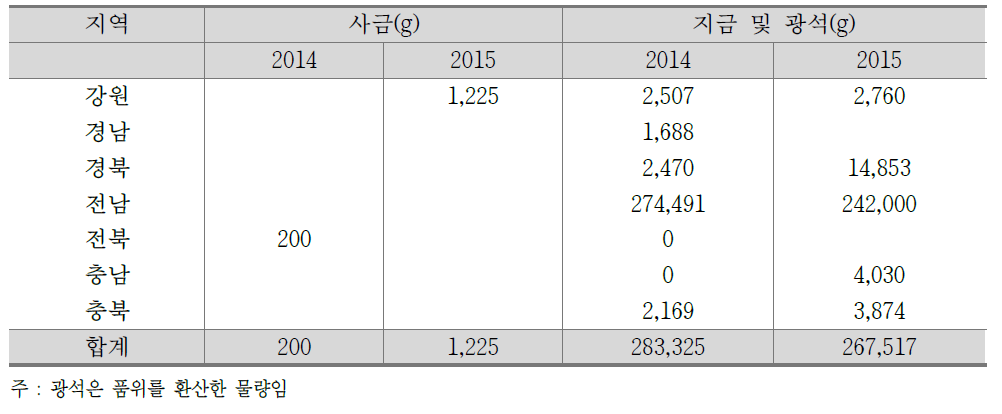 2015년 지역별 생산형태별 금생산 현황