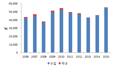 국내 제련소 금 생산 추이