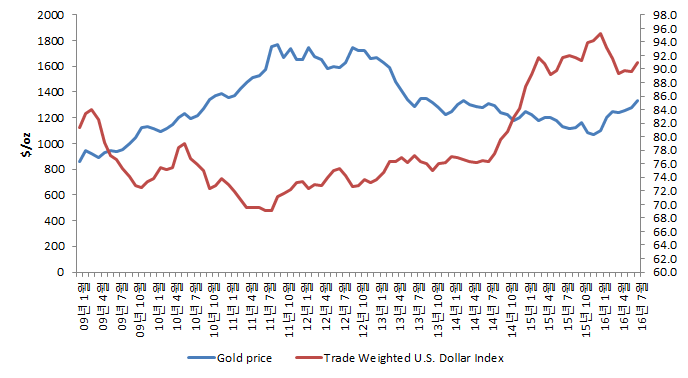 무역가중기준 달러가치 인덱스(Trade Weighted U.S. Dollar Index)와 금 가격