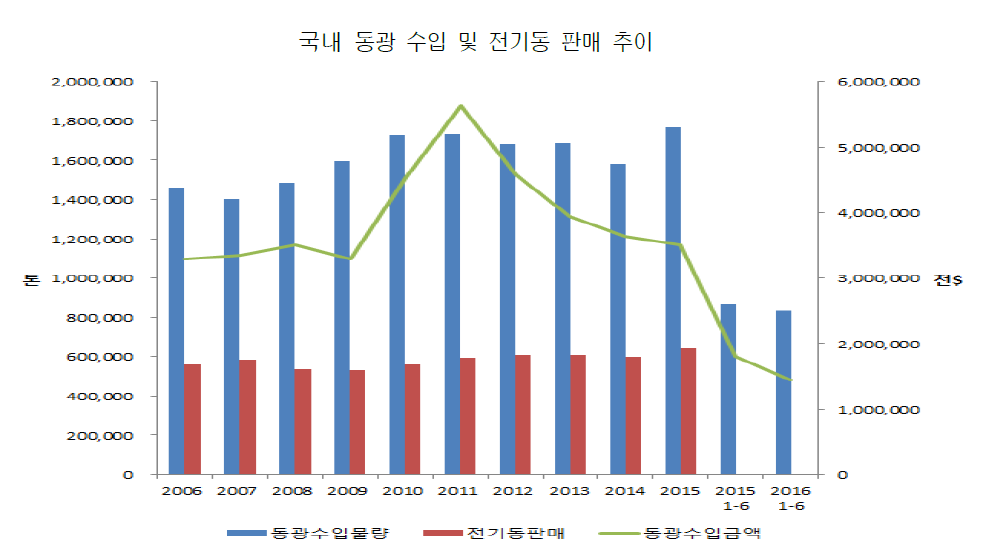 국내 동광 수입 및 전기동 판매 추이