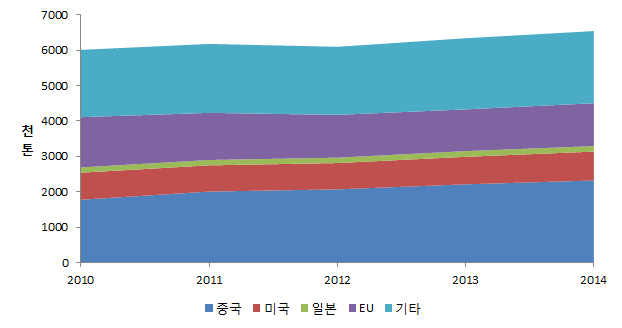 주요국별 건축용 동 소비