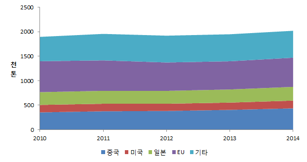 주요국별 산업장비용 동 소비