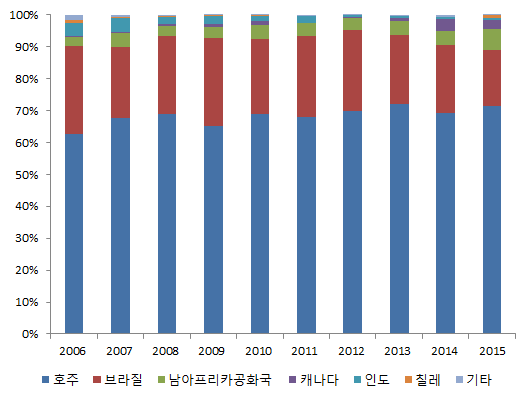 주요국별 철광석 수입량 비중