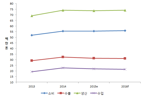 국내 철강재 수급 전망