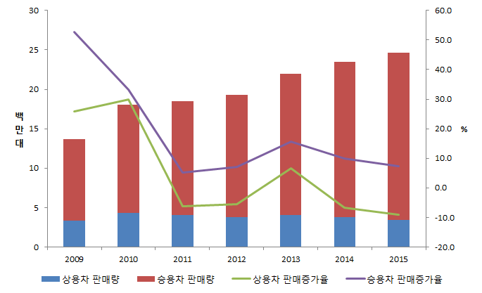 중국 자동차 판매량과 판매 증가율