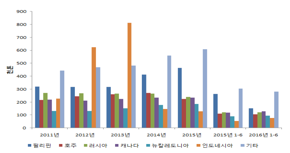 주요국별 세계 니켈광 생산