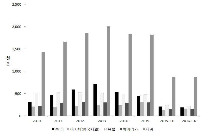 세계 니켈(정련) 생산