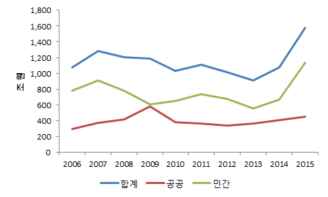 건설수주액