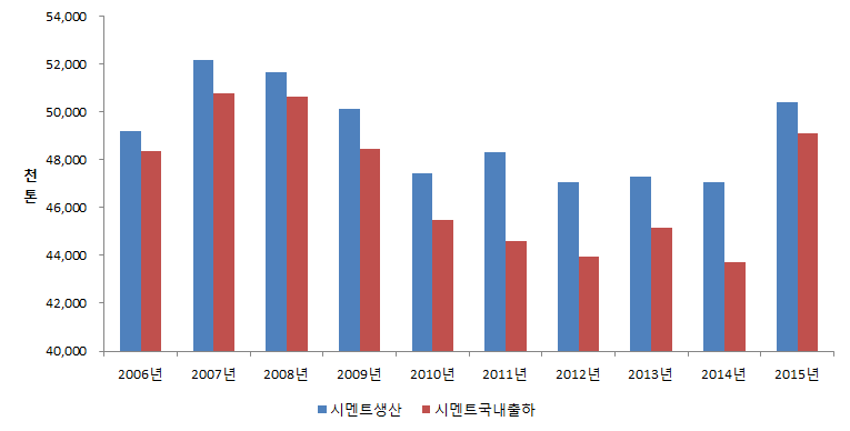 국내 시멘트 생산 및 출하량