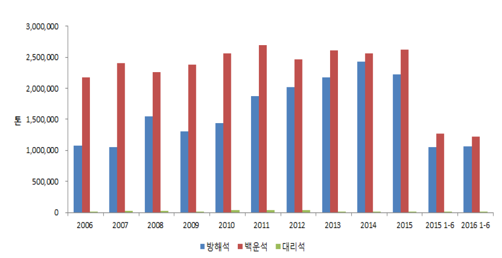 방해석, 백운석 대리석 생산 추이