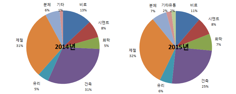 용도별 백운석 판매 비중