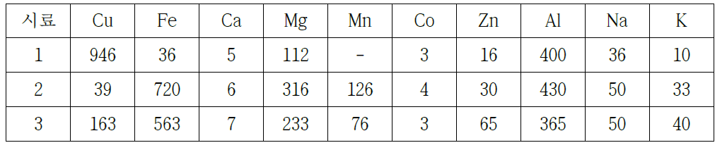 Contents of low grade ore(right figure of Fig 3-3-1)