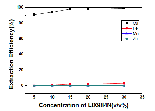 Solvent extraction efficiency with LIX 984N concentration