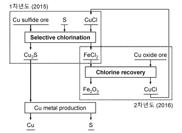 Flowchart of the removal of iron from chalcopyrite or Cu-sulfide ore by the selective chlorination using CuCl and chlorine recovery using ferrous chloride waste generated by the selective chlorination process