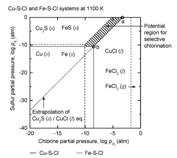 Combined chemical potential diagram of Cu-S-Cl and Fe-S-Cl systems at 1100 K