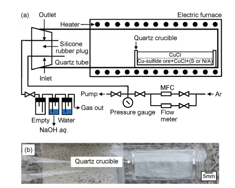 (a) Schematic of experimental apparatus, and (b) photograph of quartz crucible containing samples before experiments