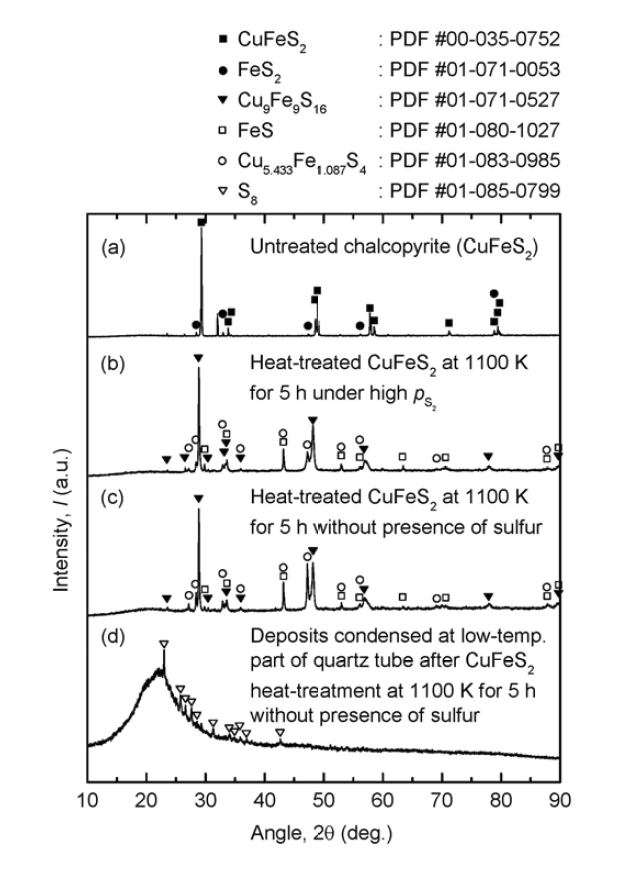 Results of XRD analysis for (a) untreated chalcopyrite and heat-treated chalcopyrite at 1100 K for 5 h (b) in the presence of sulfur, (c) in the absence of sulfur, and (d) deposits condensed at the low-temperature part of the quartz tube after the decomposition of chalcopyrite at 1100 K for 5 h in the absence of sulfur.