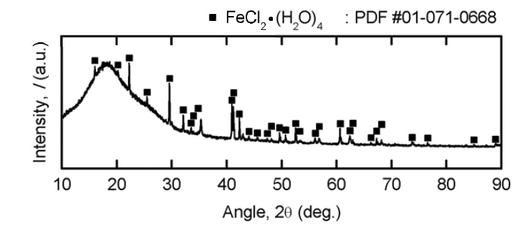 Results of XRD analysis of the condensed deposits at the low-temperature of the reaction tube when chalcopyrite was used as a feedstock for the selective chlorination process