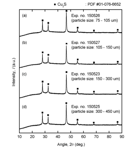 Results of XRD analysis for the residues obtained when the chalcopyrite with the particle sizes of (a) 75 – 105 ㎛, (b) 105 – 150 ㎛, (c) 150 - 300 ㎛, and (d) 300 – 450 ㎛ was used as a feedstock