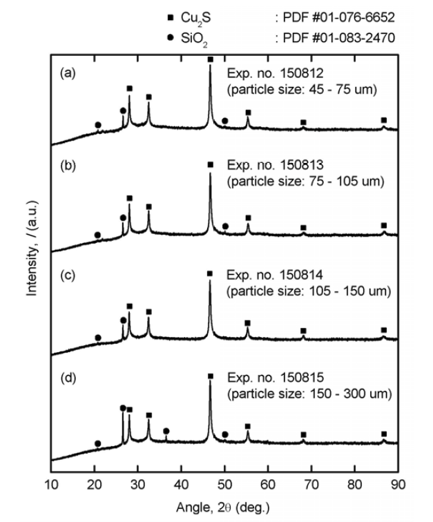 Results of XRD analysis for the residues obtained when Cu ore #1 with the particle sizes of (a) 45 – 75 ㎛, (b) 75 – 105 ㎛, (c) 105 – 150 ㎛, and (d) 150 - 300 ㎛ was used as a feedstock