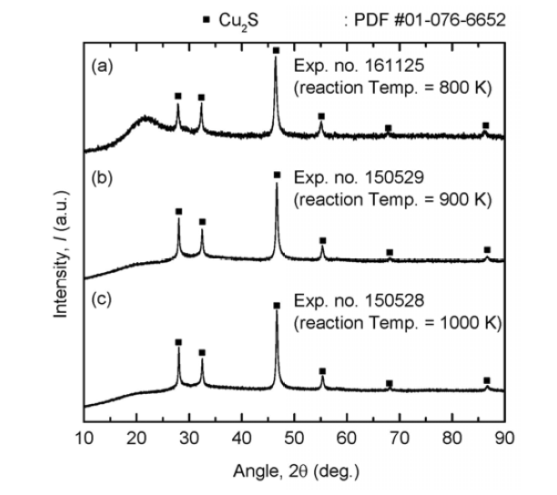 Results of XRD analysis for the residues obtained when the experiments were conducted using chalcopyrite as feedstock at (a) 800 K, (b) 900 K, and (c) 1000 K