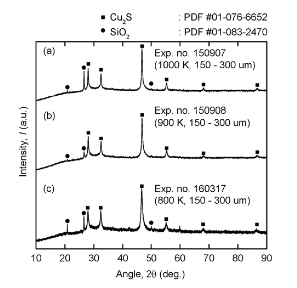 Results of XRD analysis for the residues obtained when experiments were conducted using Cu ore #1 at (a) 1000 K using particle size of 150 – 300 ㎛, (b) 900 K using particle size of 150 – 300 ㎛, and (c) 800 K using particle size of 150 – 300 ㎛