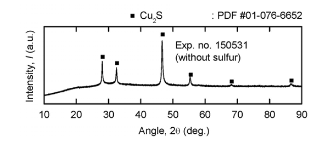 Results of XRD analysis for the residues obtained when the experiments were conducted using chalcopyrite in the absence of sulfur