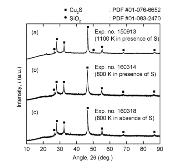 Results of XRD analysis for the residues when the experiment was conducted using Cu ore #2 as a feedstock (a) in the presence of sulfur at 1100 K, (b) in the presence of sulfur at 800 K, and (c) in the absence of sulfur at 800 K