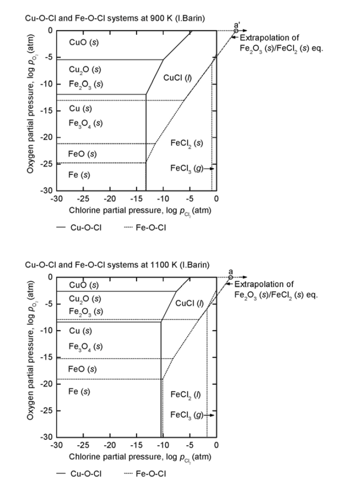 Combined chemical potential diagram of Cu-O-Cl and Fe-O-Cl systems at (a) 900 K and (b) 1100 K