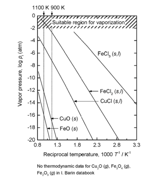 Vapor pressures of some selected metal oxides and metal chlorides at the elevated temperatures