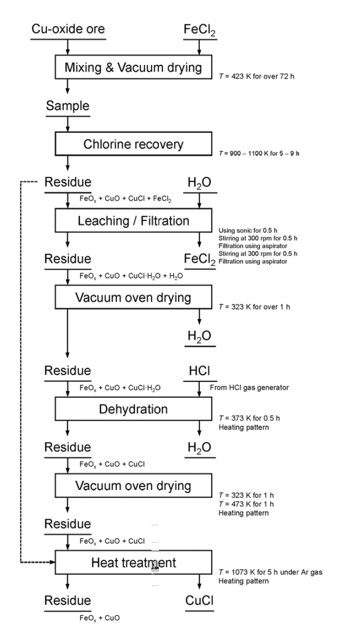 Flowchart of the post-treatment for the residues obtained after chlorine recovery process