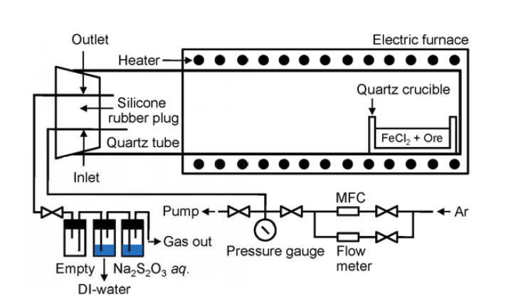 Schematic of experimental apparatus for the chlorine recovery reactions