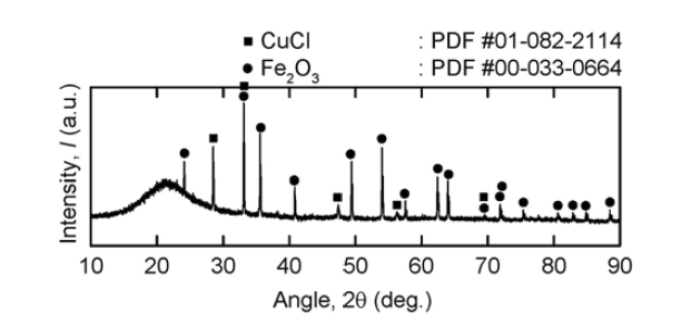 Results of XRD analysis of the residues obtained after reacting CuO and FeCl2 at 900 K for 5 h