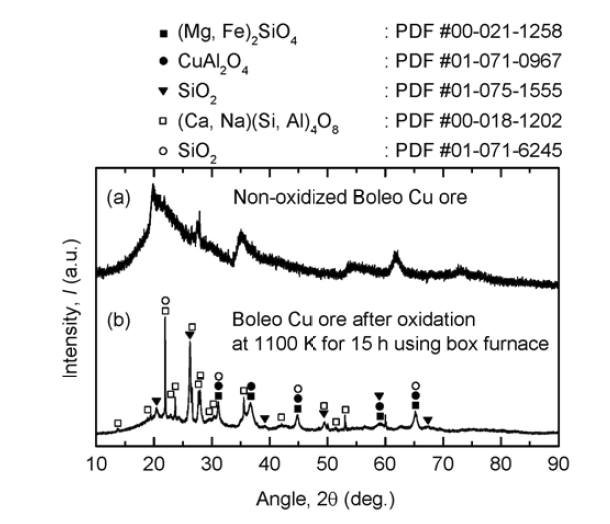Results of XRD analysis of (a) untreated Cu-oxide ore and (b) oxidized Cu-oxide ore at 1100 K for 15 h using box furnace